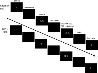 The Modulation of Stimulus Familiarity on the Repetition Effect in Duration Judgment